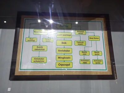[Regional Studies Museum], Boukhara